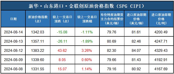 新华指数|8月14日山东港口原油现货价格指数下跌