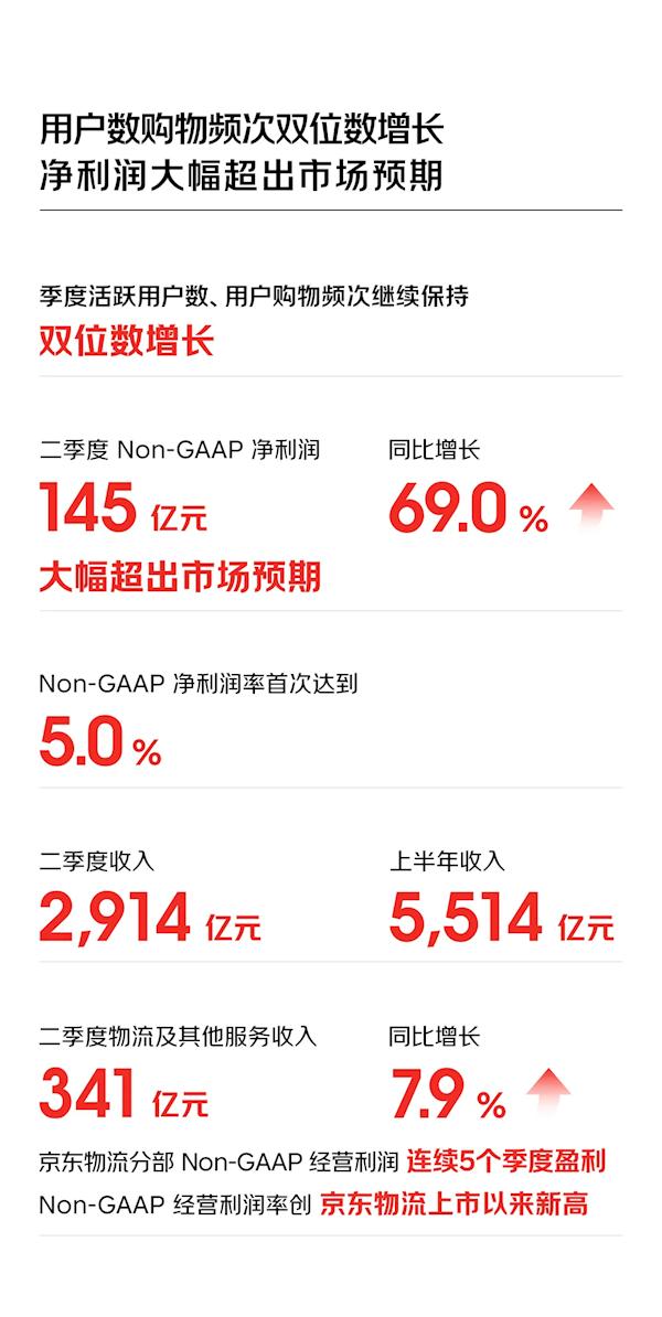 京东二季度财报发布：收入2914亿！净利润145亿大超预期