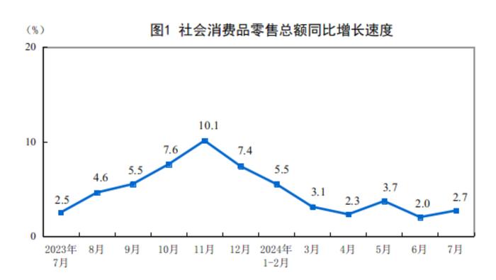 国家统计局：7月社会消费品零售总额同比增速较上月加快，高技术制造业增加值呈现两位数增长