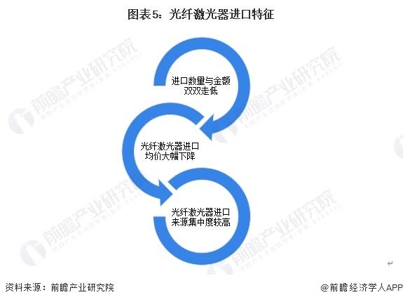 2024年中国光纤激光器行业进口市场现状分析 进口均价大幅下跌【组图】