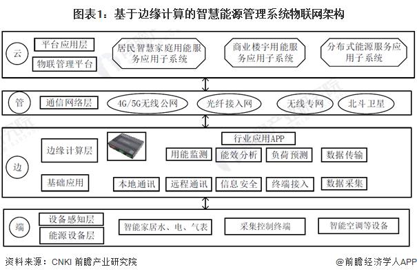 2024年中国智慧能源管理系统新兴技术融合发展现状及趋势分析 降本增效、提高系统经济性是核心逻辑【组图】