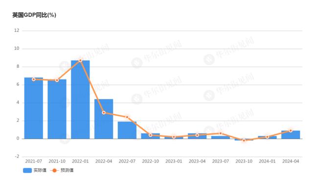 服务业复苏推动，英国二季度GDP同比增长0.9%