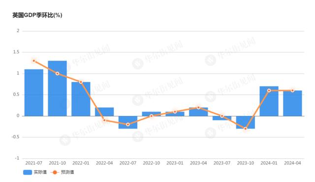 服务业复苏推动，英国二季度GDP同比增长0.9%