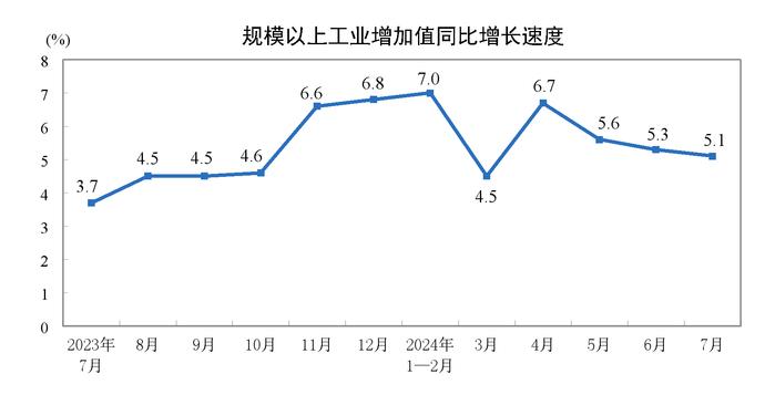 国家统计局：7月社会消费品零售总额同比增速较上月加快，高技术制造业增加值呈现两位数增长