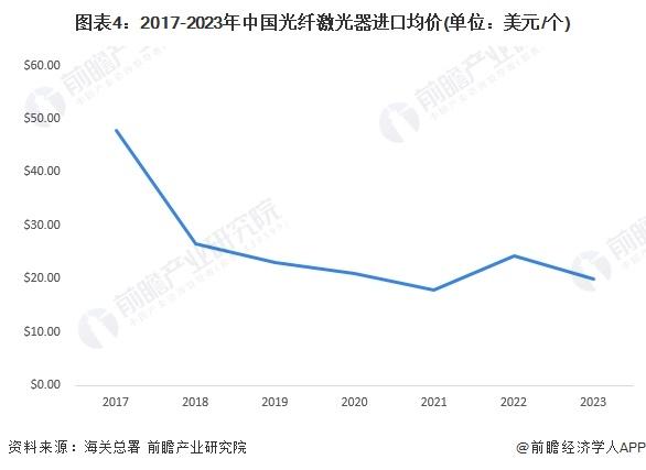 2024年中国光纤激光器行业进口市场现状分析 进口均价大幅下跌【组图】