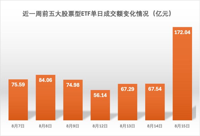 大资金入市！多只头部宽基ETF成交额显著放量