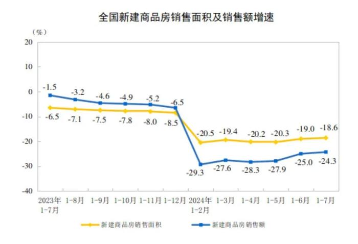 超预期吗？7月经济数据升与降