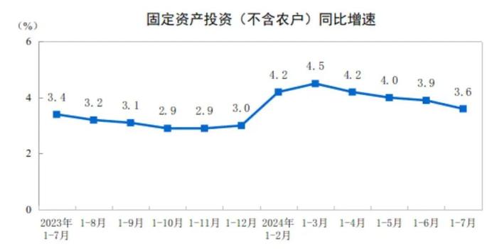 超预期吗？7月经济数据升与降