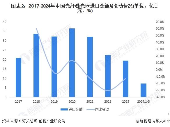 2024年中国光纤激光器行业进口市场现状分析 进口均价大幅下跌【组图】