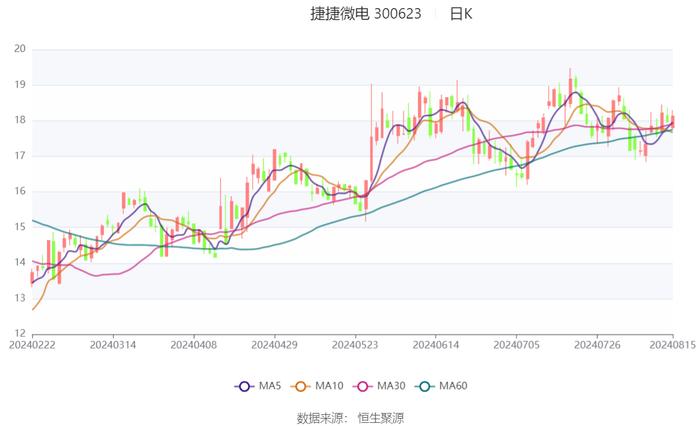 捷捷微电：2024年上半年净利润2.14亿元 同比增长122.76%