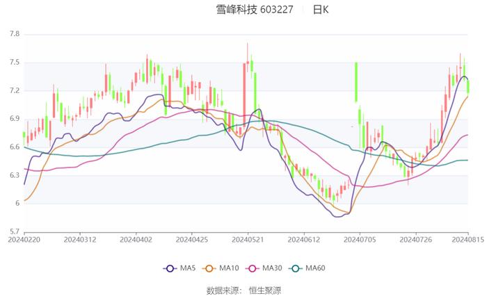 雪峰科技：2024年上半年净利润3.92亿元 同比下降21.80%