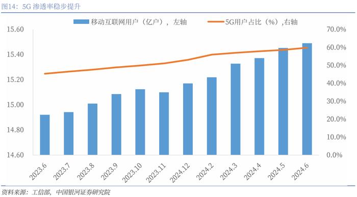 【银河通信赵良毕】行业月报｜24H1通信业经济企稳，国产算网赋能增强