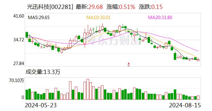 光迅科技：将于2024年8月24日披露2024年半年度报告