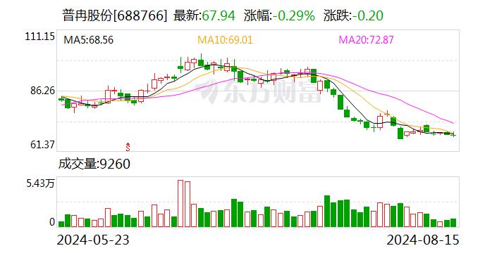 普冉股份：约4437.89万股限售股8月23日解禁