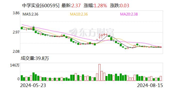 中孚实业：2024年半年度净利润约4.43亿元 同比增加7.11%