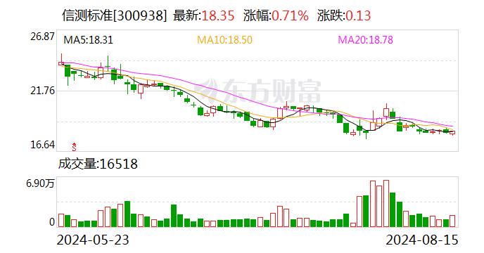 信测标准：2024年半年度净利润约9279万元 同比增加13.08%