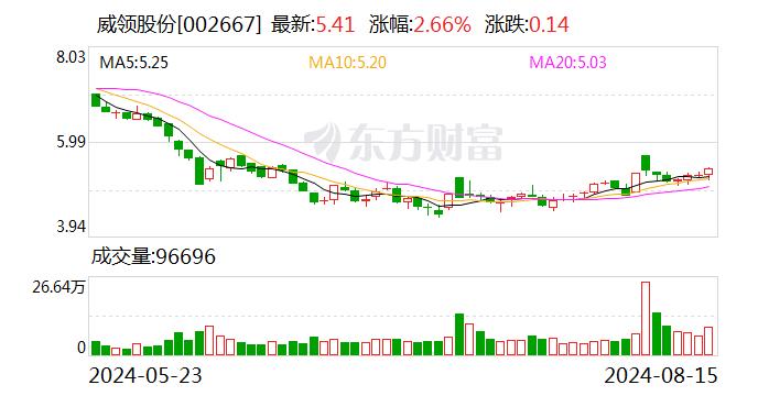 威领股份： 控股股东部分股份被司法冻结