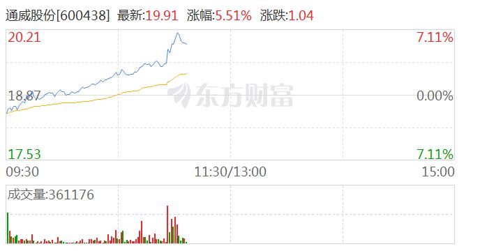 光伏概念股异动拉升 通威股份涨超6%