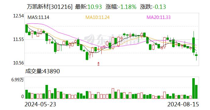 万凯新材：“万凯转债”于8月16日配售及网上申购