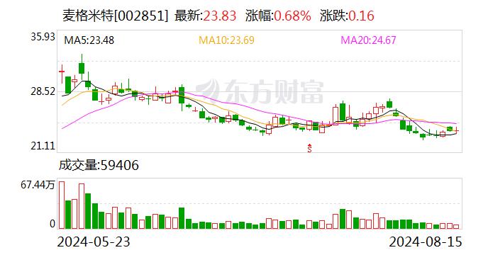 麦格米特：惠牛科技是公司对外股权投资的非控股公司 公司目前持股比例为20.4039%