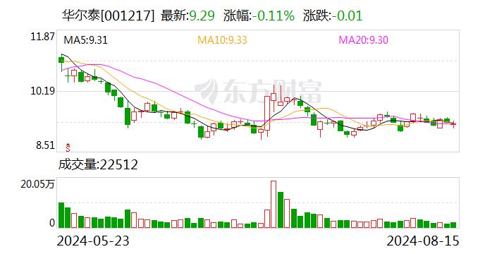 华尔泰股东户数连续3期下降 筹码集中以来股价累计下跌5.97%