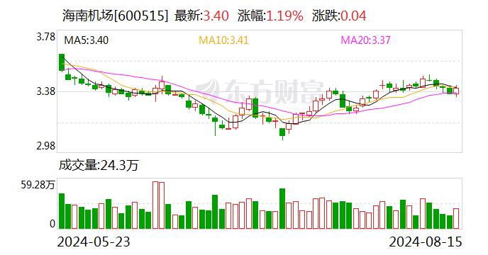 海南机场：7月份旅客吞吐量208.4万人次