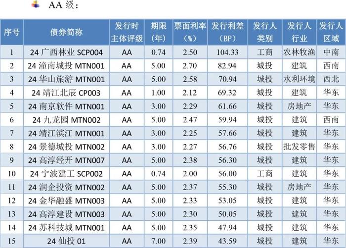 【债市周报】债券发行规模环比回升 本周净融资大幅增长——债券市场周报（2024/8/3-8/9）