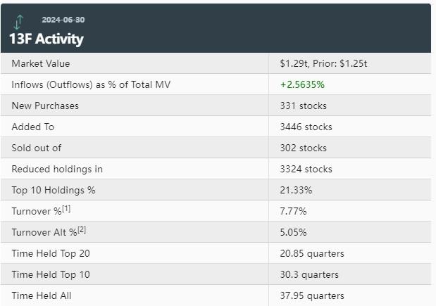 大摩Q2依然青睐科技巨头 1.9亿美元布局比特币 建仓iShares Bitcoin Trust(IBIT.US)