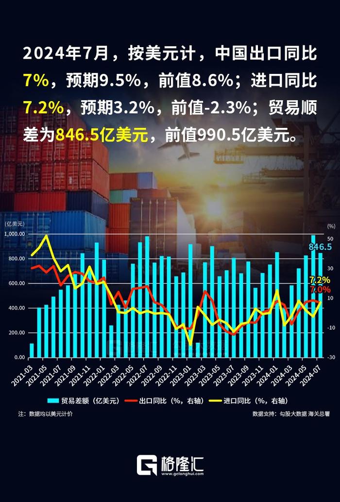 中国2024年7月重磅宏观经济数据汇总