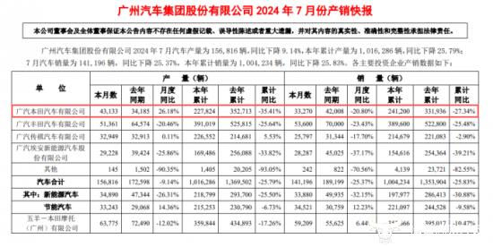 广汽本田连续7个月销量下滑 销售部副部长林志斌压力不小