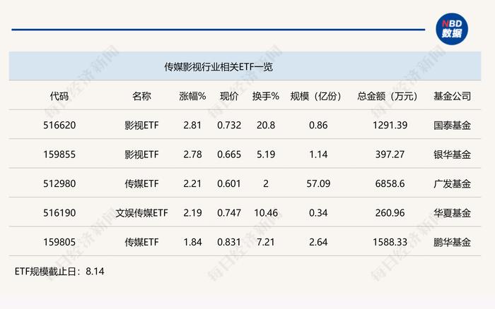 行业ETF风向标丨AI炒作发酵，两影视ETF半日涨幅近3%