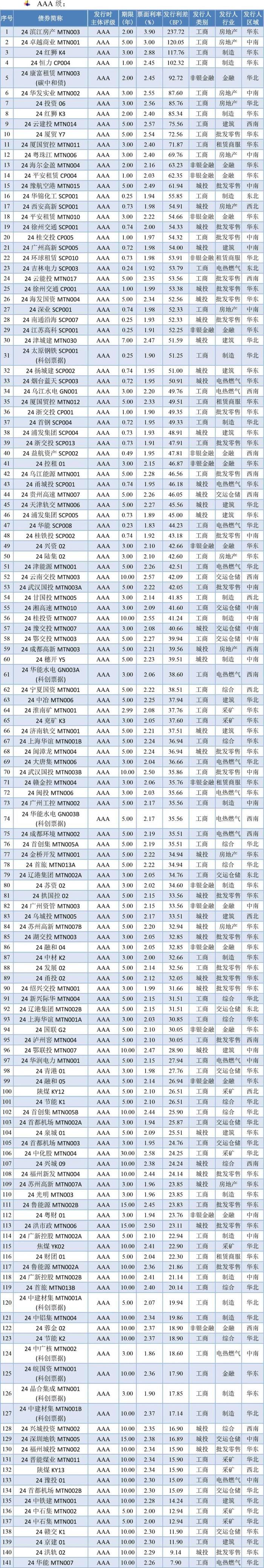 【债市周报】债券发行规模环比回升 本周净融资大幅增长——债券市场周报（2024/8/3-8/9）