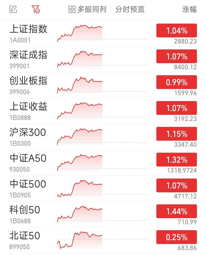 沪指、深指半日涨逾1% 全市场超4300股飘红