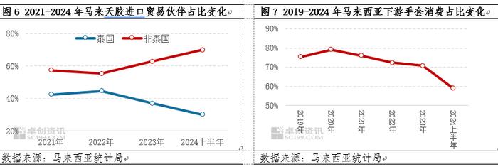 【出口解读】上半年马来西亚天然橡胶出口量同比增长14%