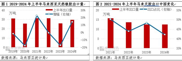 【出口解读】上半年马来西亚天然橡胶出口量同比增长14%