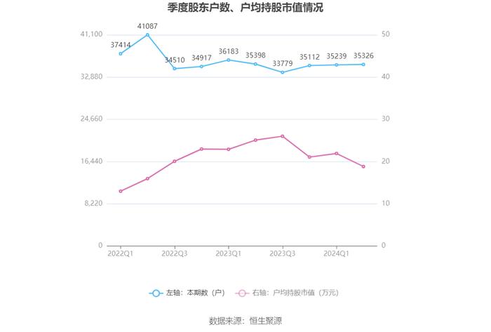 雪峰科技：2024年上半年净利润3.92亿元 同比下降21.80%