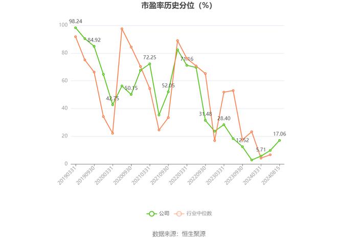 雪峰科技：2024年上半年净利润3.92亿元 同比下降21.80%