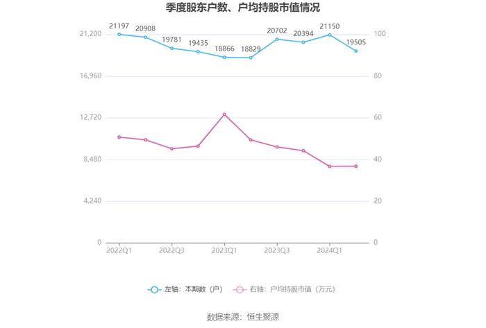 微芯生物：2024年上半年亏损4100.64万元