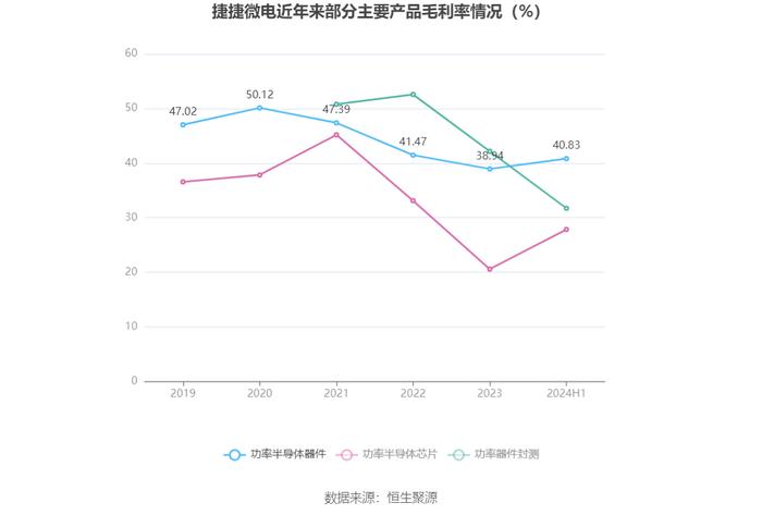 捷捷微电：2024年上半年净利润2.14亿元 同比增长122.76%