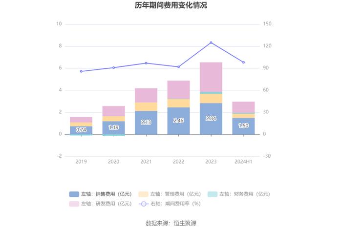 微芯生物：2024年上半年亏损4100.64万元