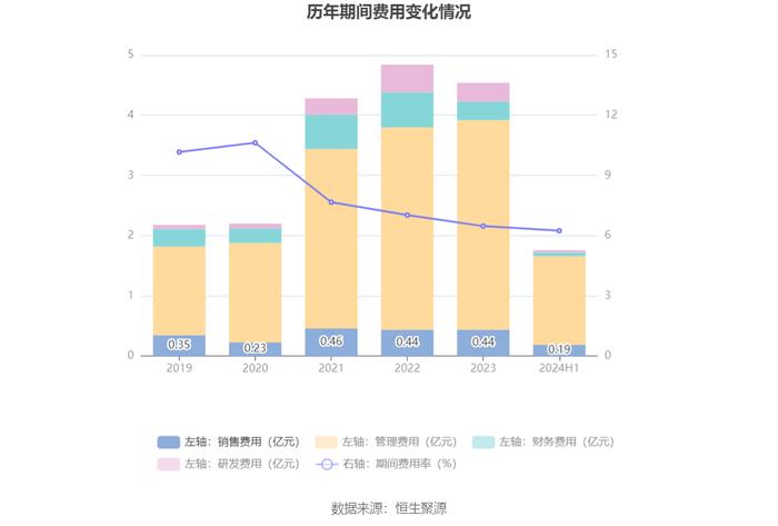 雪峰科技：2024年上半年净利润3.92亿元 同比下降21.80%