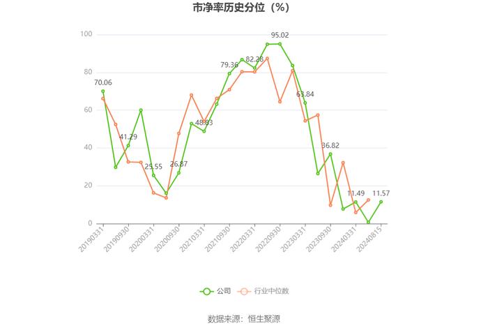 雪峰科技：2024年上半年净利润3.92亿元 同比下降21.80%