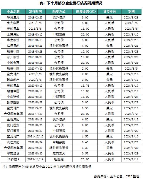 65家房企7月融资总量创年内新高  专家：金融机构等对行业预期仍然较弱