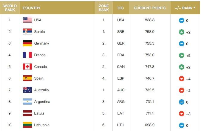 男篮最新世界排名：美国第一 塞尔维亚第二 中国下降1位排名第30