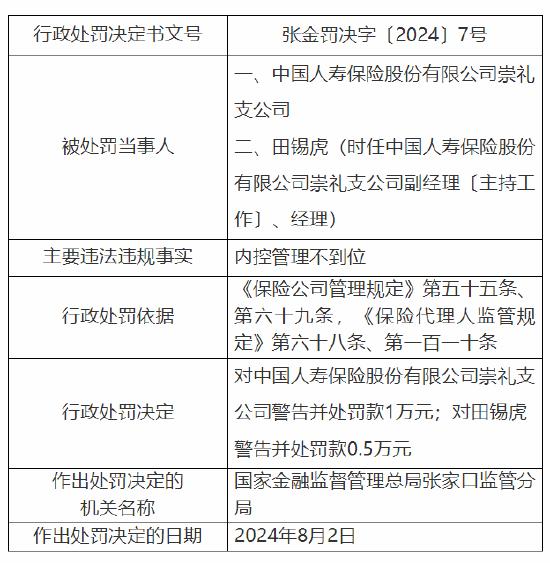 中国人寿保险崇礼支公司被罚1万元：内控管理不到位