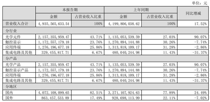 光学与触控显示厂联创电子半年报：营收49亿元，同增17.52%，车载显示保持快速增长