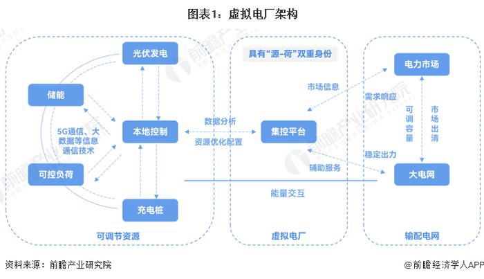 全国最大！湖北虚拟电厂接入资源总量接近三峡电站：5G基站和新能源汽车充电站亦可“发电”【附虚拟电厂市场现状分析】