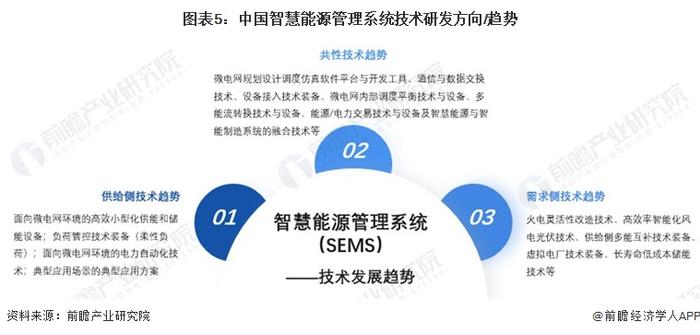 2024年中国智慧能源管理系统新兴技术融合发展现状及趋势分析 降本增效、提高系统经济性是核心逻辑【组图】