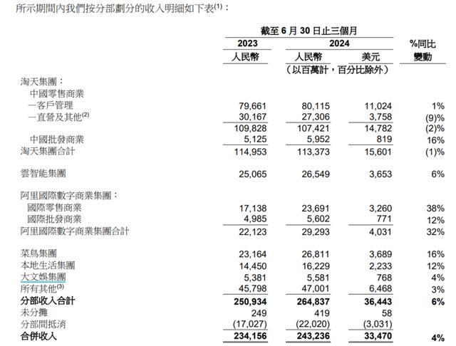 阿里Q1财报：国际数字商业集团营收同比增长32% 亏损收窄 Lazada首次实现盈利