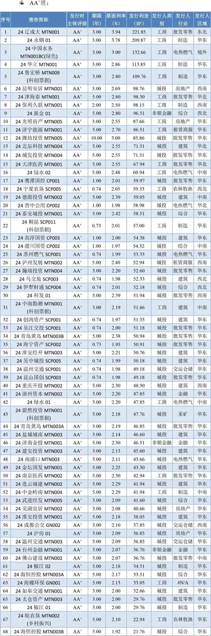 【债市周报】债券发行规模环比回升 本周净融资大幅增长——债券市场周报（2024/8/3-8/9）